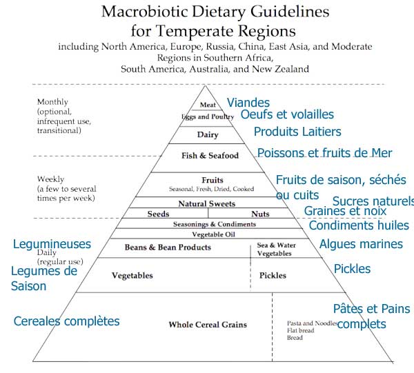 Pyramide alimentaire macrobiotique